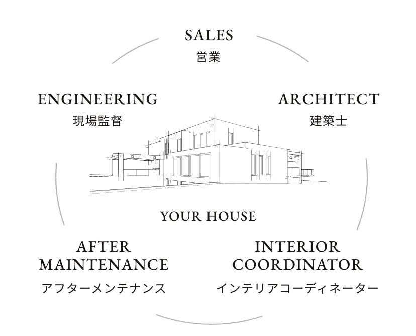 家の作りのコンセプト