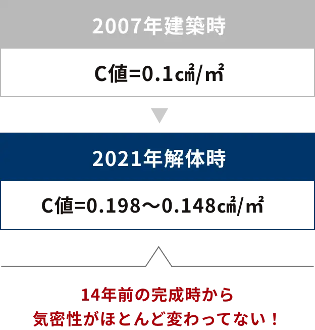C値2007年から2021年でほとんど変わらない