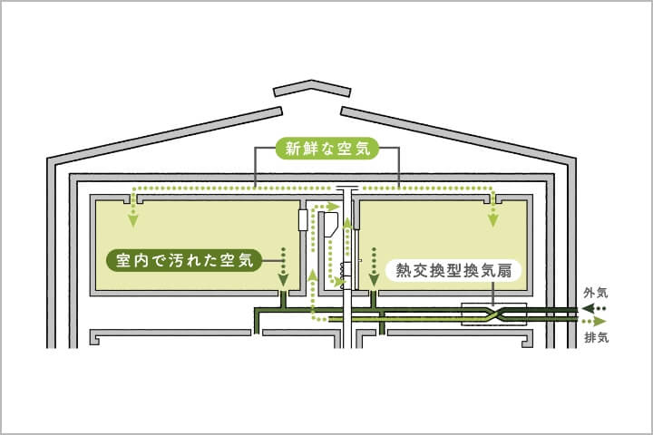 個室の空気がまざらない全館空調システム