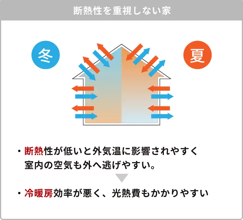 断熱性を重視しない家の図
