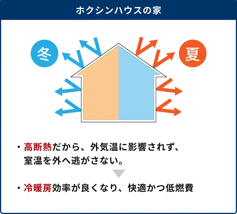 ホクシンハウスの家の図