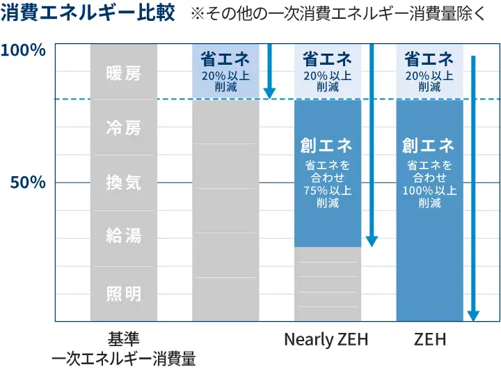 消費エネルギー比較